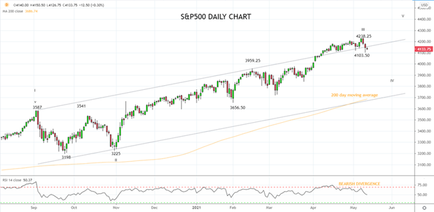 Why stocks are shaking Inflation and the SP500